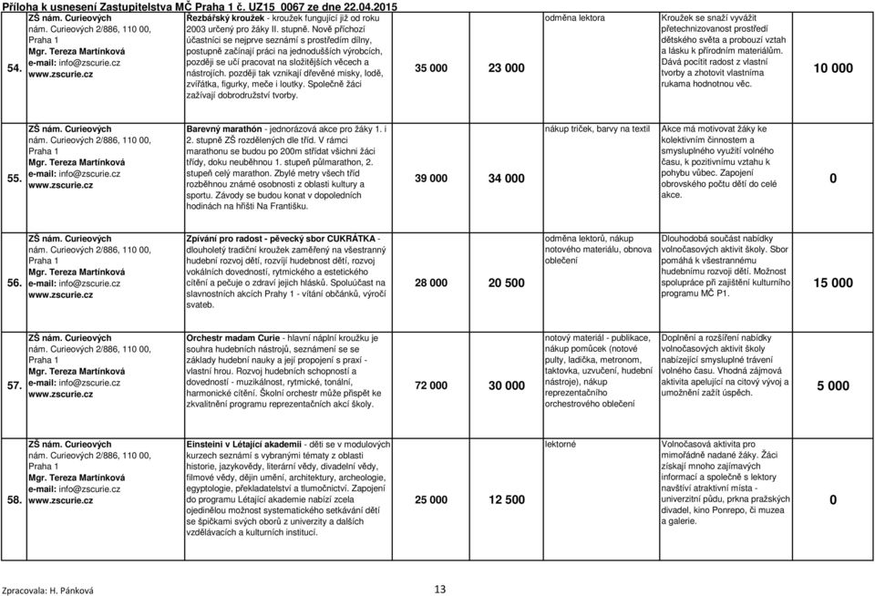 cz později se učí pracovat na složitějších věcech a 54. www.zscurie.cz nástrojích. později tak vznikají dřevěné misky, lodě, zvířátka, figurky, meče i loutky.