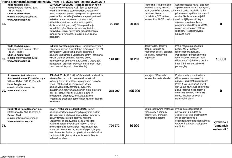 Žáci se stávají redaktory a postupně tvoří www.vedanasbavi.cz redakční radu s rozdělením rolí. (redaktoři, šéfredaktor, vedoucí rubriky, editor, grafik, 68. dopisovatel, fotograf, atd.