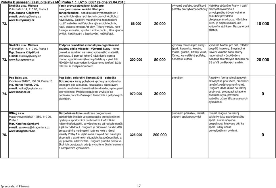 Zajištění materiálního zabezpečení 72. rozšíří nabídku malířských a výtvarných technik, např.