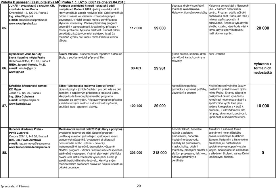 Pečlivě připravený program vede děti k samostatnosti, kreativnímu přístupu k 85. řešení problémů, fyzickou zdatnost.