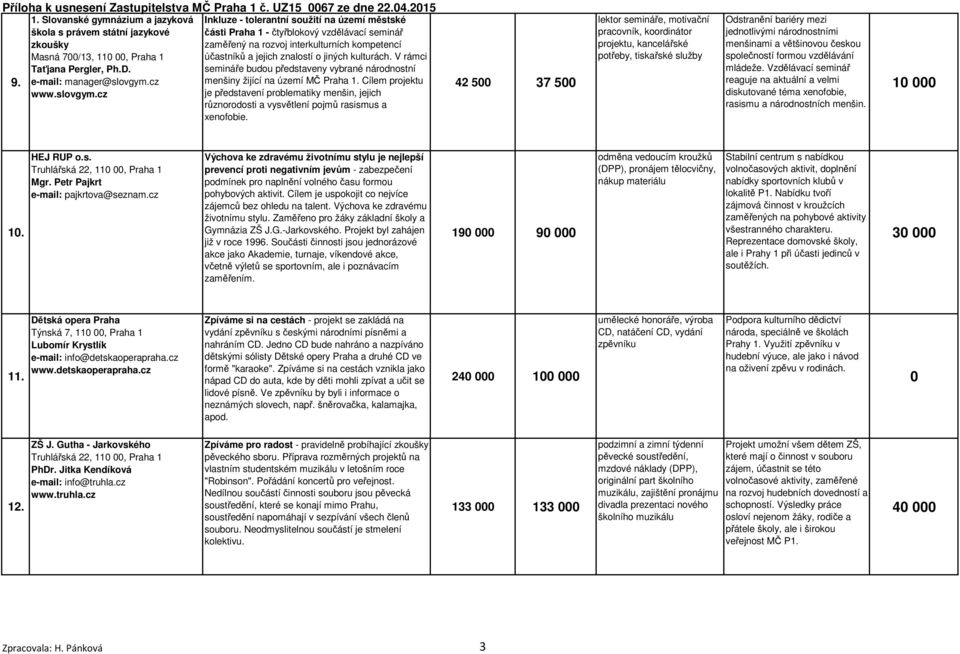 e-mail: manager@slovgym.cz menšiny žijící na území MČ Praha 1. Cílem projektu www.slovgym.cz je představení problematiky menšin, jejich různorodosti a vysvětlení pojmů rasismus a xenofobie.