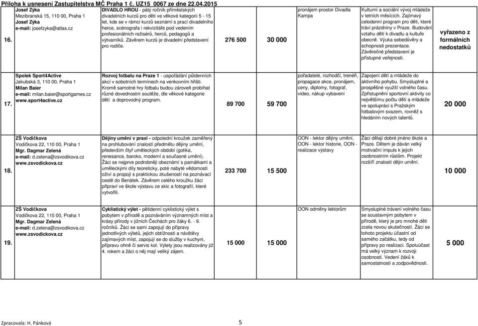 276 5 3 pronájem prostor Divadla Kampa Kulturní a sociální vývoj mládeže v letních měsících. Zajímavý celodenní program pro děti, které tráví prázdniny v Praze.