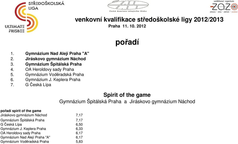 J. Keplera Praha G Česká Lípa pořadí spirit of the game Jiráskovo gymnázium Náchod 7,17 Gymnázium Špitálská Praha 7,17 G Česká Lípa 6,50