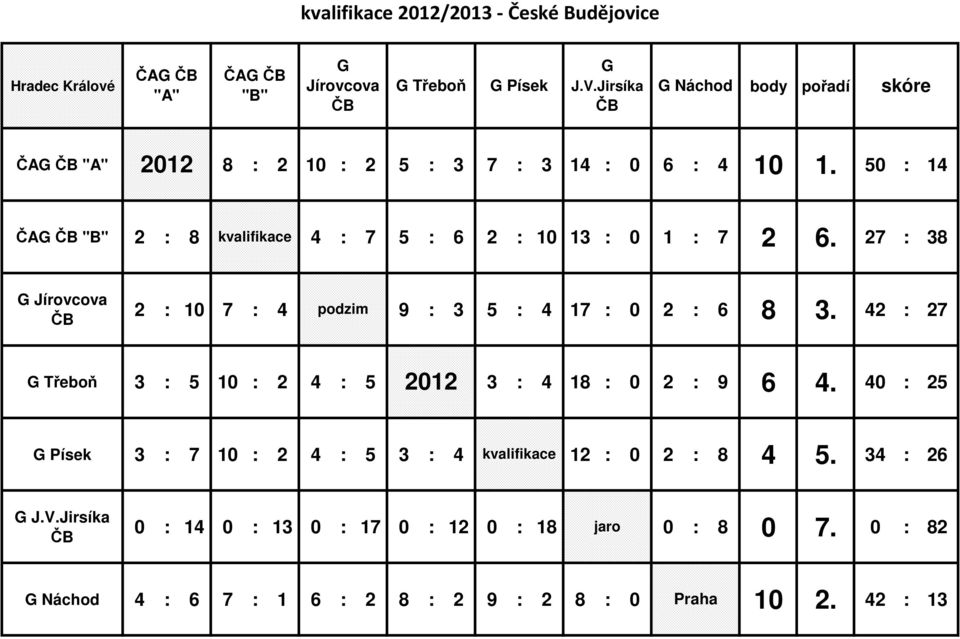 50 : 14 ČAG ČB "B" 2 : 8 kvalifikace 4 : 7 5 : 6 2 : 10 13 : 0 1 : 7 2 6. 27 : 38 G Jírovcova ČB 2 : 10 7 : 4 podzim 9 : 3 5 : 4 17 : 0 2 : 6 8 3.