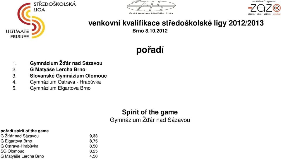 Hrabůvka Gymnázium Elgartova Brno Spirit of the game Gymnázium Žďár nad Sázavou pořadí spirit of the