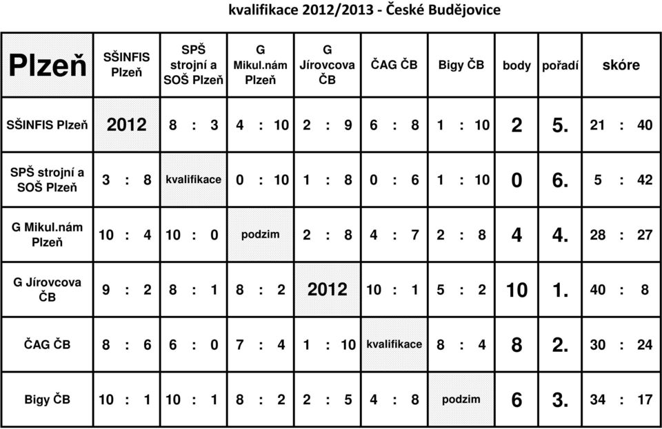 21 : 40 SPŠ strojní a SOŠ Plzeň 3 : 8 kvalifikace 0 : 10 1 : 8 0 : 6 1 : 10 0 6. 5 : 42 G Mikul.