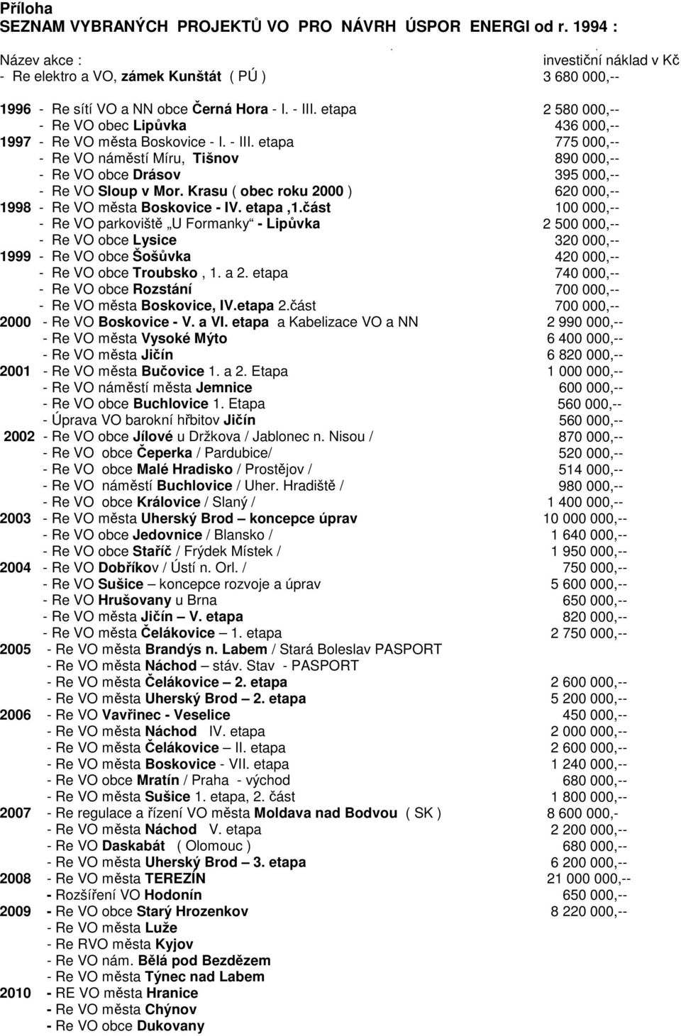 etapa 2 580 000,-- - Re VO obec Lipůvka 436 000,-- 1997 - Re VO města Boskovice - I. - III. etapa 775 000,-- - Re VO náměstí Míru, Tišnov 890 000,-- - Re VO obce Drásov 395 000,-- - Re VO Sloup v Mor.