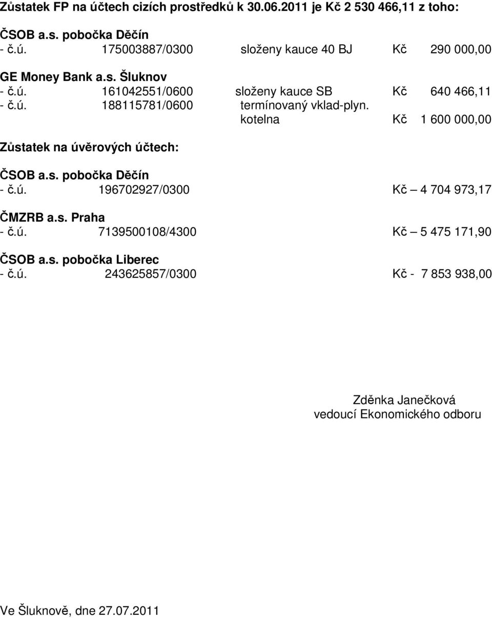 kotelna Kč 1 600 000,00 Zůstatek na úvěrových účtech: ČSOB a.s. pobočka Děčín - č.ú. 196702927/0300 Kč 4 704 973,17 ČMZRB a.s. Praha - č.ú. 7139500108/4300 Kč 5 475 171,90 ČSOB a.