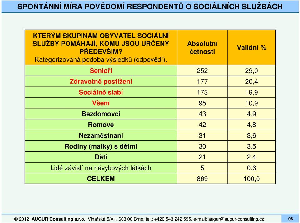 Absolutní četnosti Validní % Senioři 252 29,0 Zdravotně postižení 177 20,4 Sociálně slabí 173 19,9 Všem 95 10,9 Bezdomovci 43 4,9 Romové 42