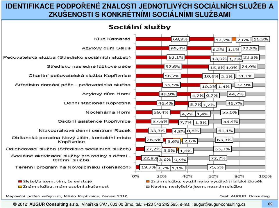 2012 AUGUR Consulting s.r.o., Vinařská 5/A1, 603 00 Brno, tel.