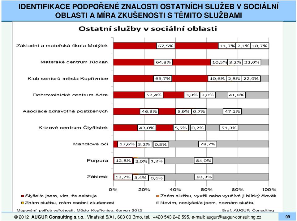 2012 AUGUR Consulting s.r.o., Vinařská 5/A1, 603 00 Brno, tel.