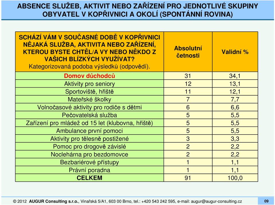 Absolutní četnosti Validní % Domov důchodců 31 34,1 Aktivity pro seniory 12 13,1 Sportoviště, hřiště 11 12,1 Mateřské školky 7 7,7 Volnočasové aktivity pro rodiče s dětmi 6 6,6 Pečovatelská služba 5