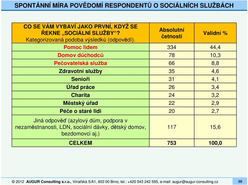 Absolutní četnosti Validní % Pomoc lidem 334 44,4 Domov důchodců 78 10,3 Pečovatelská služba 66 8,8 Zdravotní služby 35 4,6 Senioři 31 4,1 Úřad práce 26 3,4