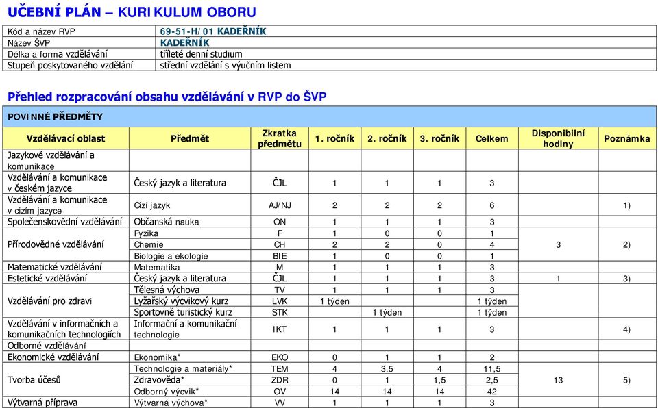 ročník Celkem Disponibilní hodiny Jazykové vzdělávání a komunikace Vzdělávání a komunikace v českém jazyce Český jazyk a literatura ČJL 1 1 1 3 Vzdělávání a komunikace v cizím jazyce Cizí jazyk AJ/NJ
