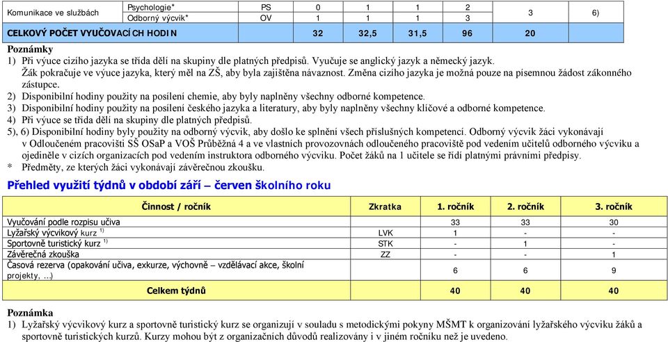 Změna cizího jazyka je možná pouze na písemnou žádost zákonného zástupce. 2) Disponibilní hodiny použity na posílení chemie, aby byly naplněny všechny odborné kompetence.