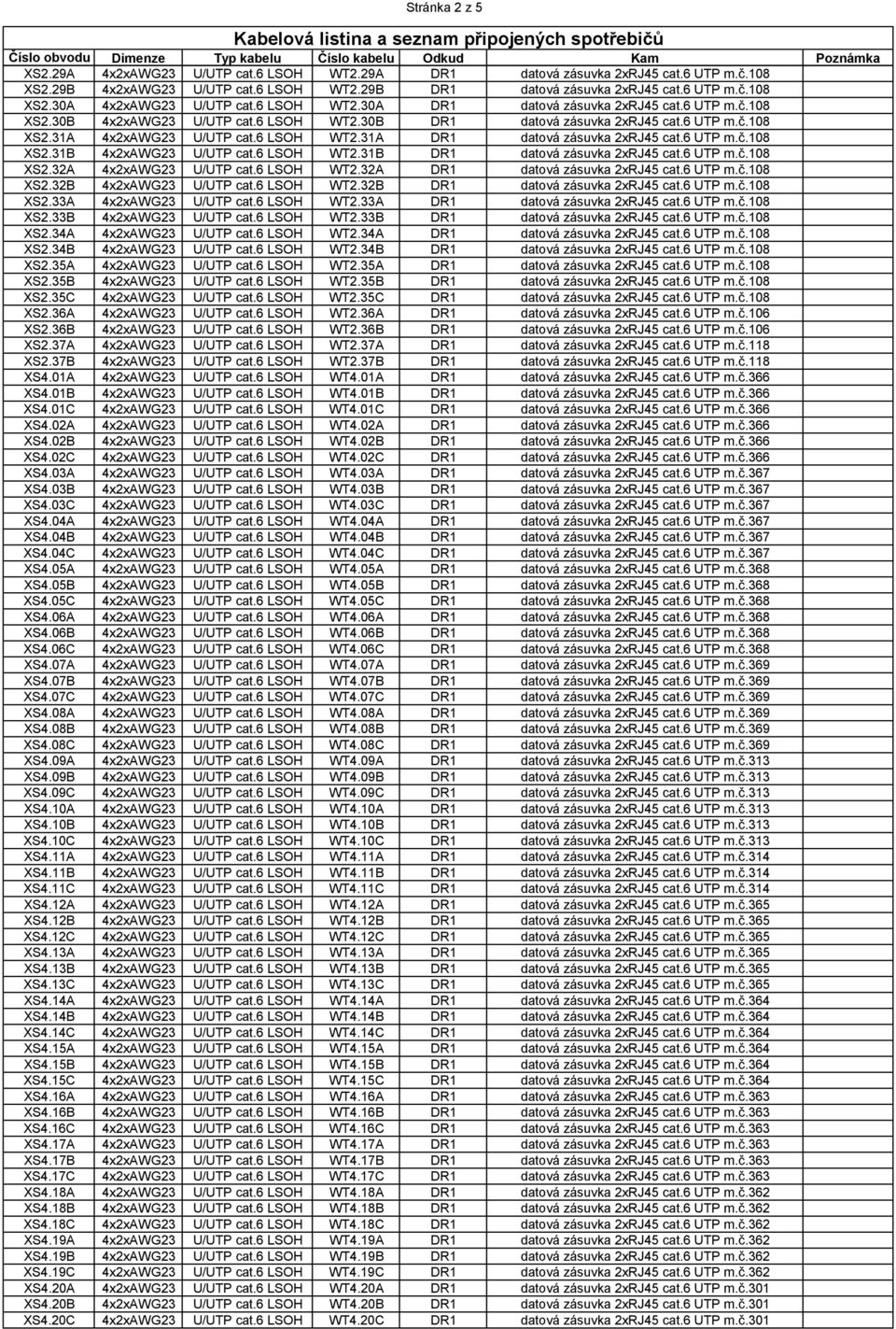 6 LSOH.31 DR1 datová zásuvka 2xRJ45 cat.6 UTP m.č.108 XS2.31 4x2xWG23 U/UTP cat.6 LSOH.31 DR1 datová zásuvka 2xRJ45 cat.6 UTP m.č.108 XS2.32 4x2xWG23 U/UTP cat.6 LSOH.32 DR1 datová zásuvka 2xRJ45 cat.