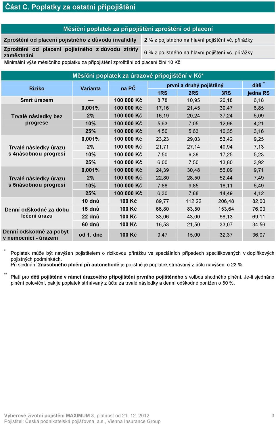 přirážky zaměstnání Minimální výše měsíčního poplatku za připojištění zproštění od placení činí 1 Měsíční poplatek za úrazové připojištění v Kč* první a druhý pojištěný dítě ** Riziko Varianta na PČ