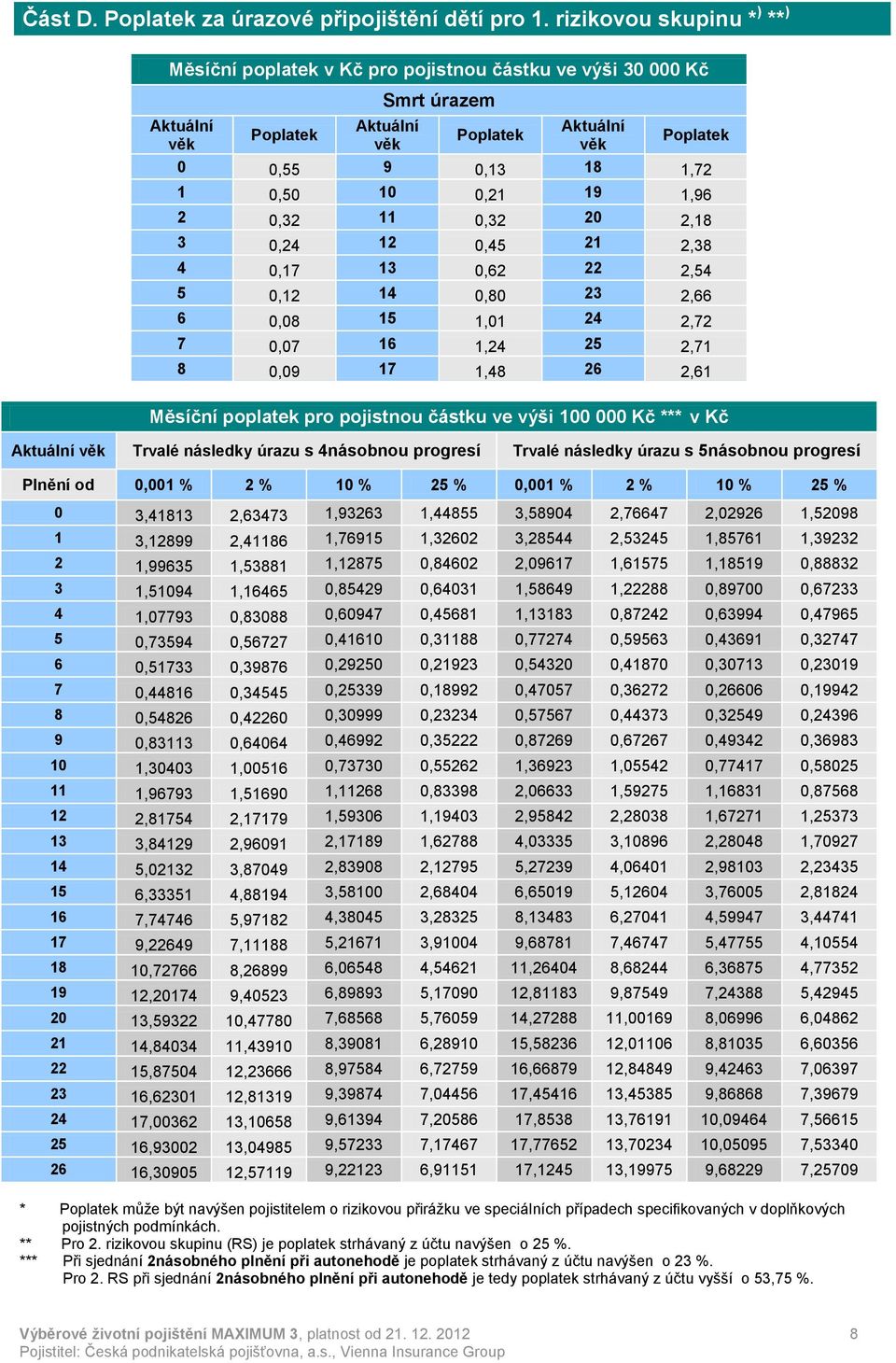 0,32 11 0,32 20 2,18 3 0,24 12 0,45 21 2,38 4 0,17 13 0,62 22 2,54 5 0,12 14 0,80 23 2,66 6 0,08 15 1,01 24 2,72 7 0,07 16 1,24 25 2,71 8 0,09 17 1,48 26 2,61 Měsíční poplatek pro pojistnou částku ve