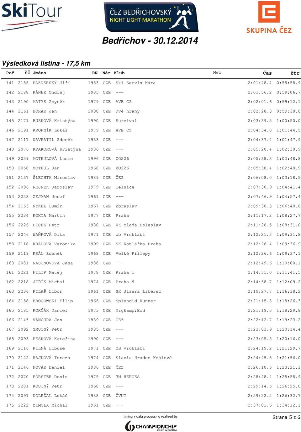 5 147 2117 NAVRÁTIL Zdeněk 1953 CZE --- 2:04:37.4 1:01:47.9 148 2076 KRAKOROVÁ Kristýna 1986 CZE --- 2:05:20.4 1:02:30.9 149 2059 MOTEJLOVÁ Lucie 1996 CZE ZO226 2:05:38.3 1:02:48.