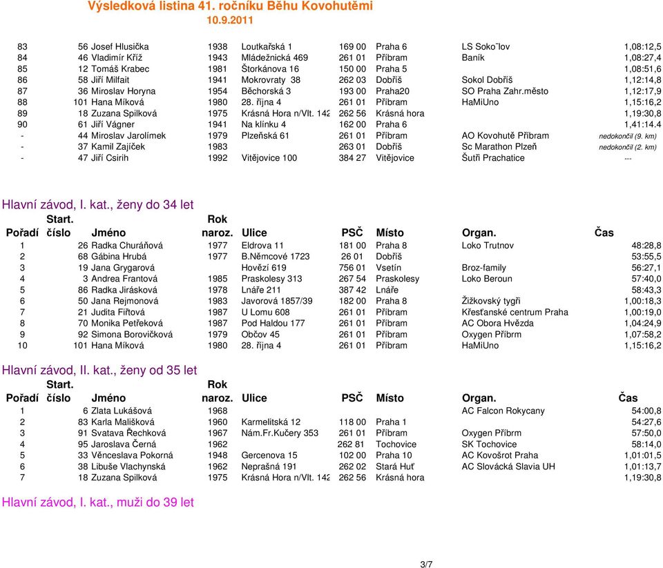 října 4 261 01 Příbram HaMiUno 1,15:16,2 89 18 Zuzana Spilková 1975 Krásná Hora n/vlt. 142 262 56 Krásná hora 1,19:30,8 90 61 Jiří Vágner 1941 Na klínku 4 162 00 Praha 6 1,41:14.