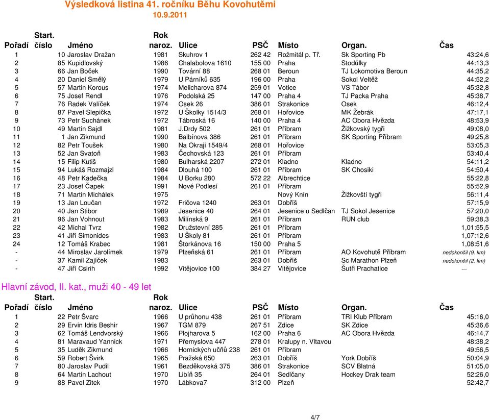 635 196 00 Praha Sokol Veltěž 44:52,2 5 57 Martin Korous 1974 Melicharova 874 259 01 Votice VS Tábor 45:32,8 6 75 Josef Rendl 1976 Podolská 25 147 00 Praha 4 TJ Packa Praha 45:38,7 7 76 Radek Valíček