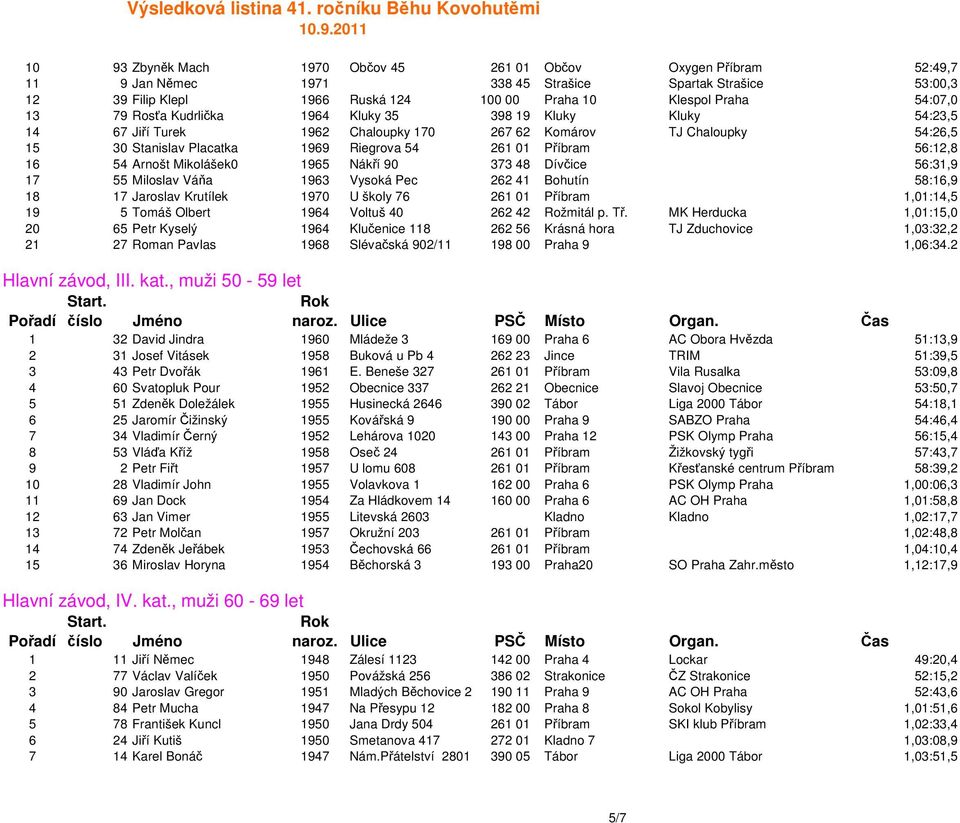 16 54 Arnošt Mikolášek0 1965 Nákří 90 373 48 Dívčice 56:31,9 17 55 Miloslav Váňa 1963 Vysoká Pec 262 41 Bohutín 58:16,9 18 17 Jaroslav Krutílek 1970 U školy 76 261 01 Příbram 1,01:14,5 19 5 Tomáš