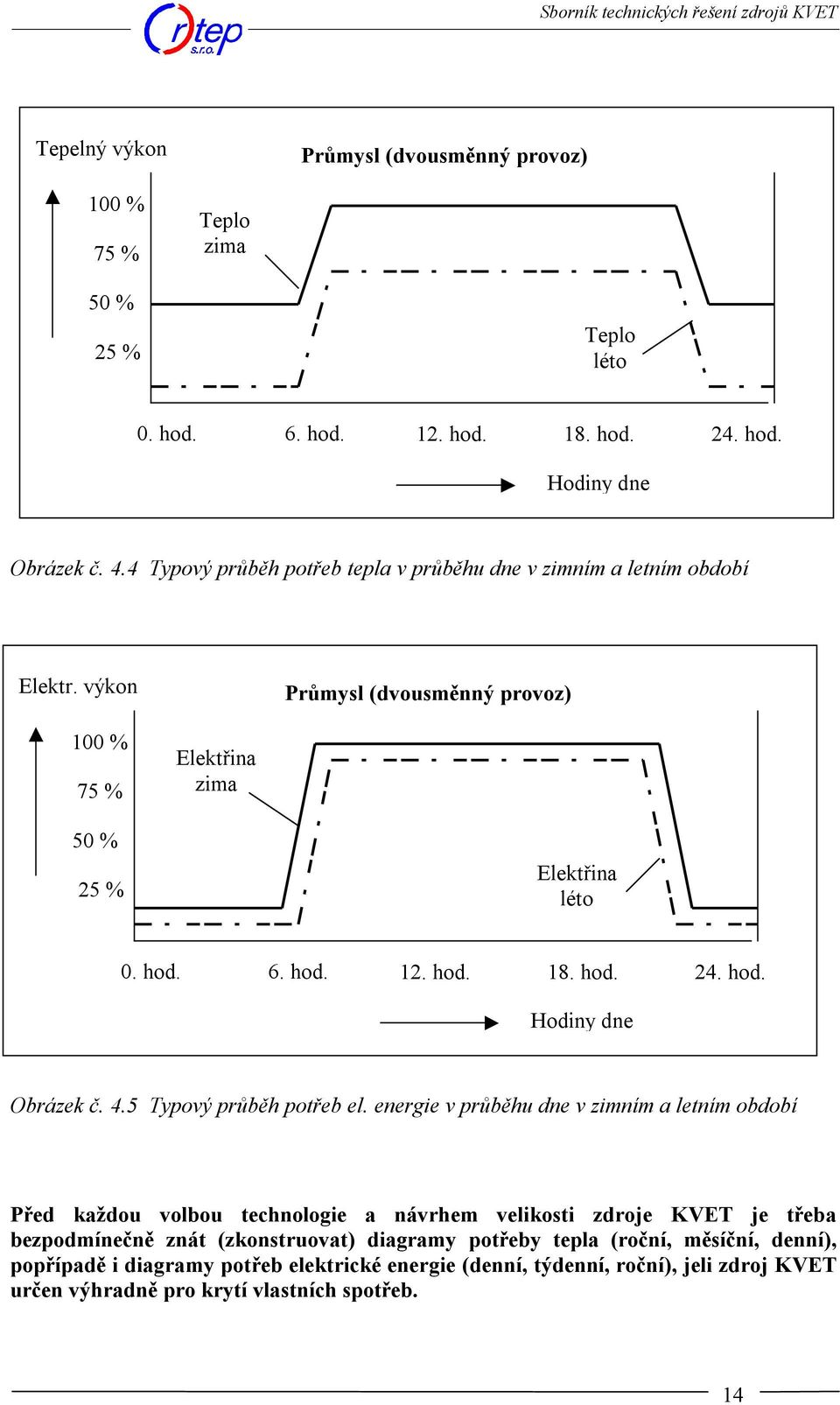 hod. 24. hod. Hodiny dne Obrázek č. 4.5 Typový průběh potřeb el.