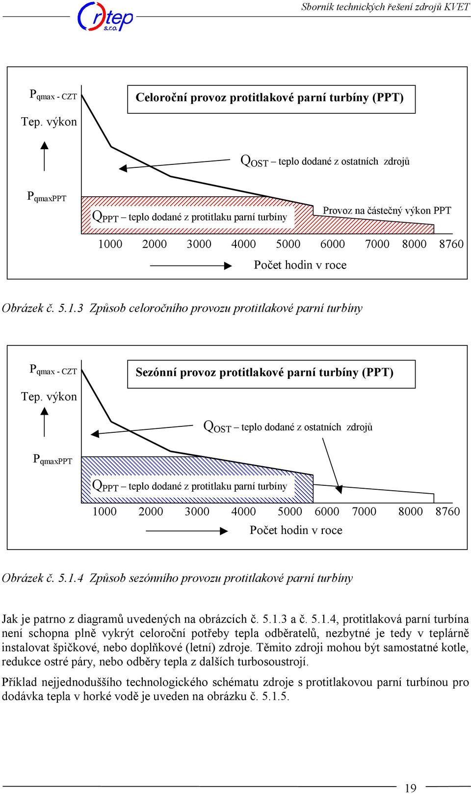 Obrázek č. 5.1.3 Způsob celoročního provozu protitlakové parní turbíny P qmax - CZT Sezónní provoz protitlakové parní turbíny (PPT) Tep.