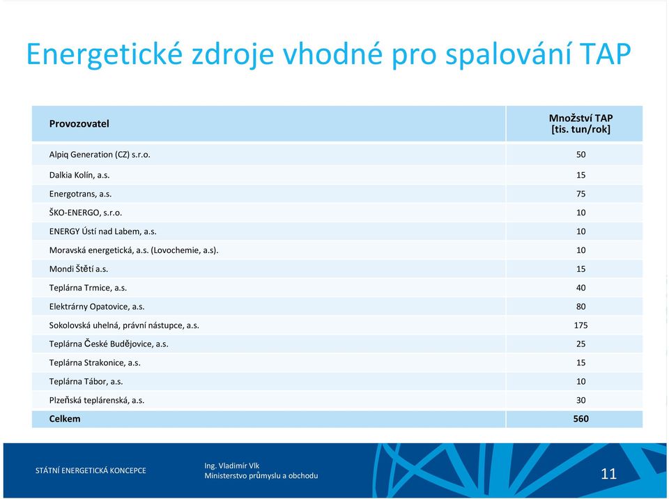 10 Mondi Štětía.s. 15 Teplárna Trmice, a.s. 40 Elektrárny Opatovice, a.s. 80 Sokolovská uhelná, právní nástupce, a.s. 175 Teplárna České Budějovice, a.