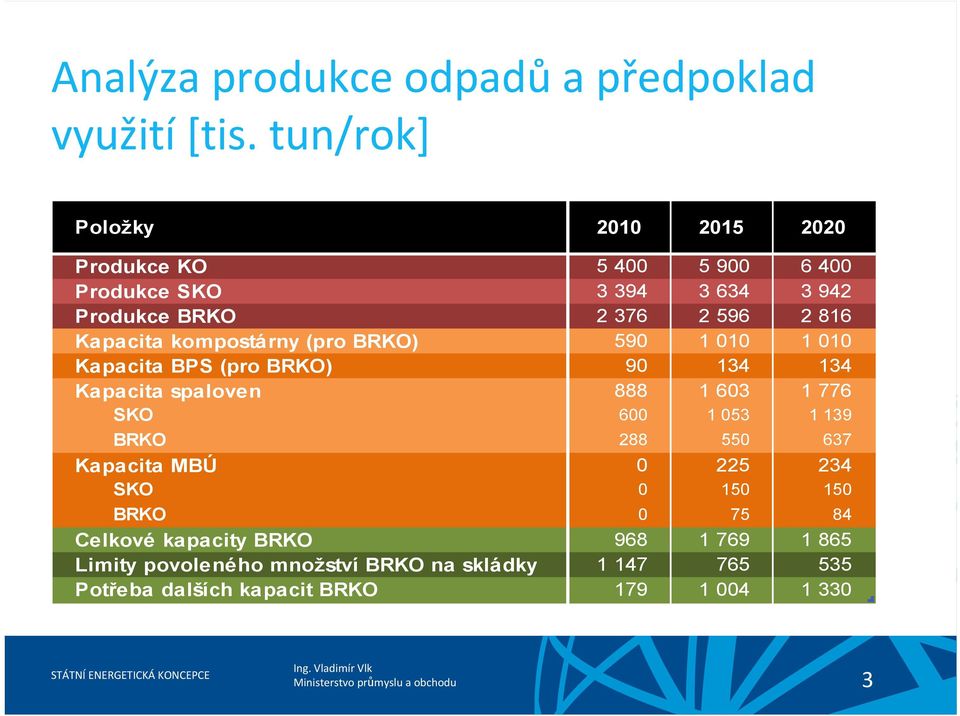 Kapacita kompostárny (pro BRKO) 590 1 010 1 010 Kapacita BPS (pro BRKO) 90 134 134 Kapacita spaloven 888 1 603 1 776 SKO 600 1 053
