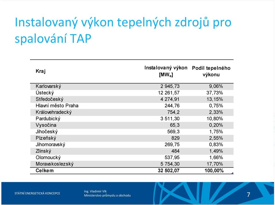 Královehradecký 754,2 2,33% Pardubický 3 511,30 10,80% Vysočina 65,3 0,20% Jihočeský 569,3 1,75% Plzeňský 829