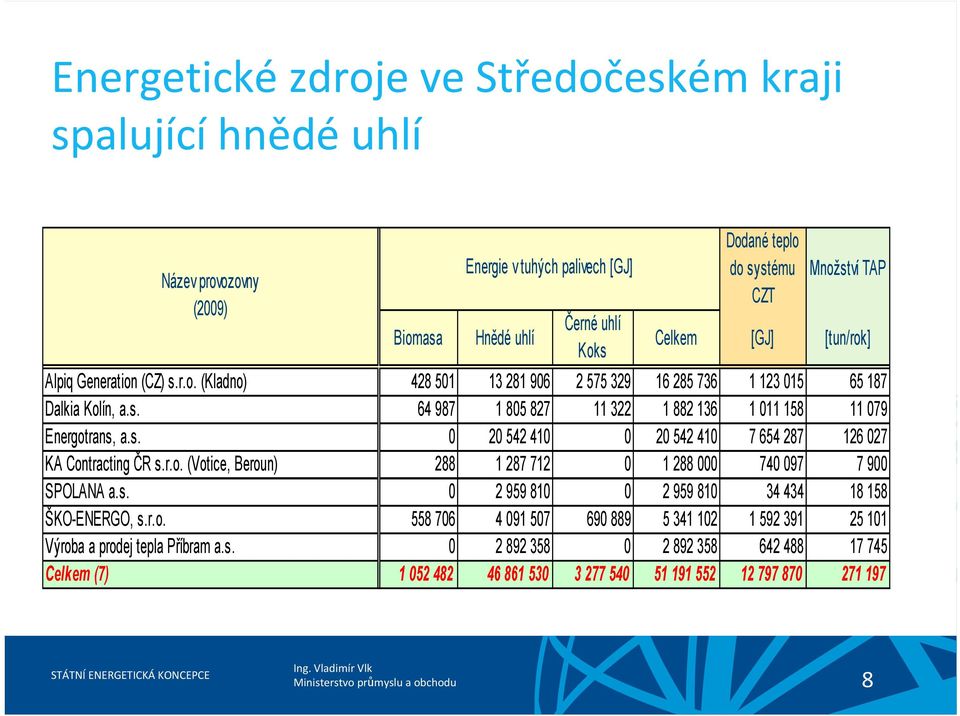 s. 0 20 542 410 0 20 542 410 7 654 287 126 027 KA Contracting ČR s.r.o. (Votice, Beroun) 288 1 287 712 0 1 288 000 740 097 7 900 SPOLANA a.s. 0 2 959 810 0 2 959 810 34 434 18 158 ŠKO-ENERGO, s.r.o. 558 706 4 091 507 690 889 5 341 102 1 592 391 25 101 Výroba a prodej tepla Příbram a.