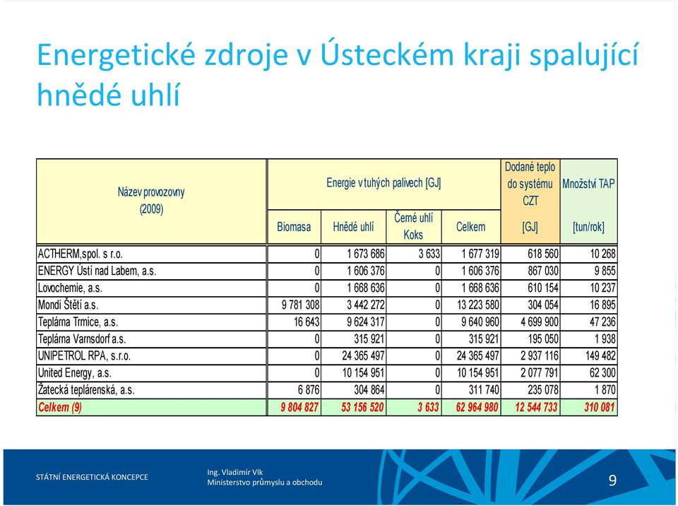 s. 9 781 308 3 442 272 0 13 223 580 304 054 16 895 Teplárna Trmice, a.s. 16 643 9 624 317 0 9 640 960 4 699 900 47 236 Teplárna Varnsdorf a.s. 0 315 921 0 315 921 195 050 1 938 UNIPETROL RPA, s.r.o. 0 24 365 497 0 24 365 497 2 937 116 149 482 United Energy, a.