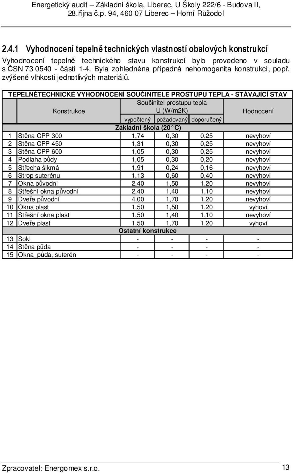 TEPELNĚTECHNICKÉ VYHODNOCENÍ SOUČINITELE PROSTUPU TEPLA - STÁVAJÍCÍ STAV Součinitel prostupu tepla Konstrukce U (W/m2K) Hodnocení vypočtený požadovaný doporučený Základní škola (20 C) 1 Stěna CPP 300