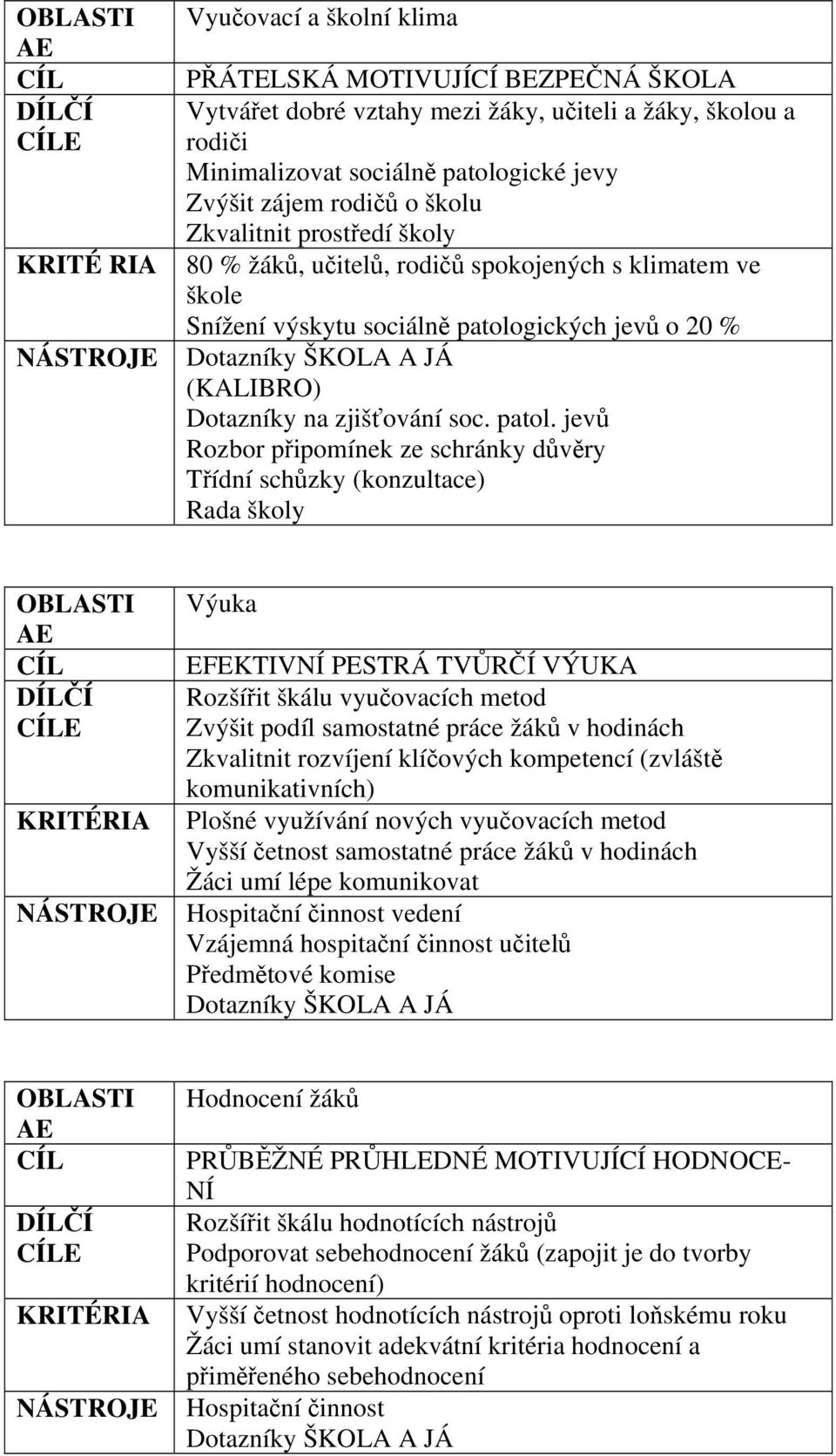 gických jevů o 20 % (KALIBRO) Dotazníky na zjišťování soc. patol.