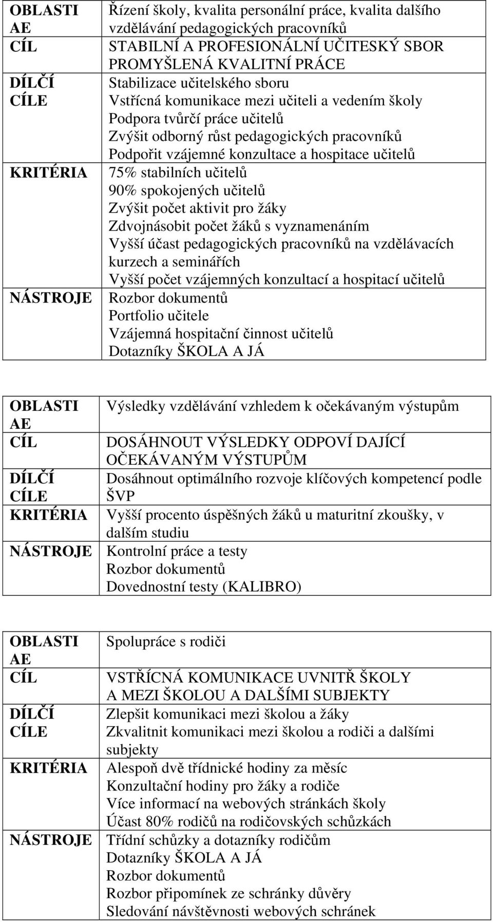 spokojených učitelů Zvýšit počet aktivit pro žáky Zdvojnásobit počet žáků s vyznamenáním Vyšší účast pedagogických pracovníků na vzdělávacích kurzech a seminářích Vyšší počet vzájemných konzultací a