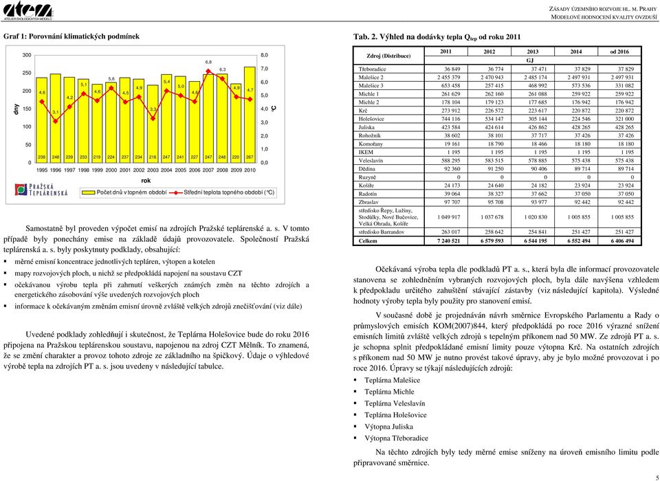 2001 2002 2003 2004 2005 2006 2007 2008 2009 2010 rok 3,3 Počet dnů v topném období 5,4 5,0 4,6 6,8 6,3 4,9 4,7 8,0 7,0 6,0 5,0 4,0 3,0 2,0 1,0 0,0 C Střední teplota topného období ( C) Samostatně