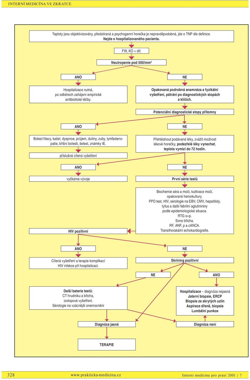 Potenciální diagnostické stopy přítomny Bolest hlavy, kašel, dyspnoe, průjem, dutiny, zuby, lymfadenopatie, břišní bolesti, šelest, známky IE.