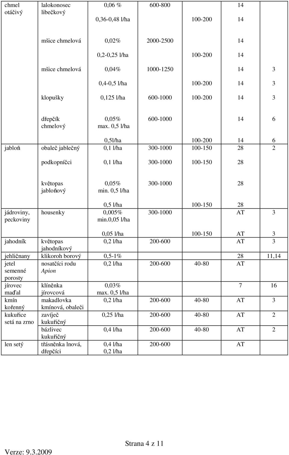 0,5 l/ha 28 jádroviny, peckoviny 0,5 l/ha housenky 0,005% min.