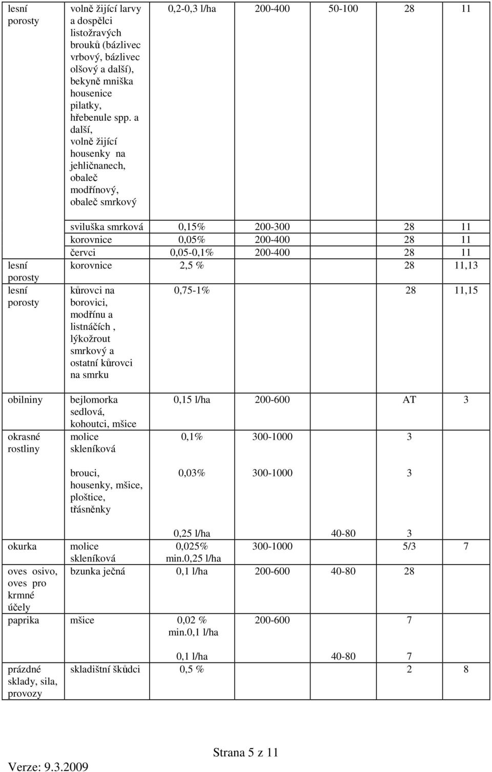 0,05-0,1% 200-400 28 11 korovnice 2,5 % 28 11,1 kůrovci na borovici, modřínu a listnáčích, lýkožrout smrkový a ostatní kůrovci na smrku 0,75-1% 28 11,15 obilniny okrasné rostliny bejlomorka sedlová,