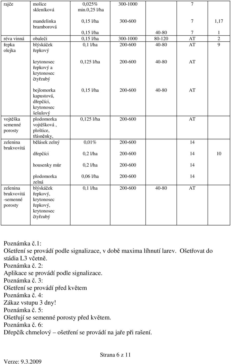 krytonosec čtyřzubý 0,125 l/ha 200-600 40-80 AT vojtěška semenné zelenina brukvovitá bejlomorka kapustová, dřepčíci, krytonosec šešulový plodomorka vojtěšková, ploštice, třásněnky, bělásek zelný