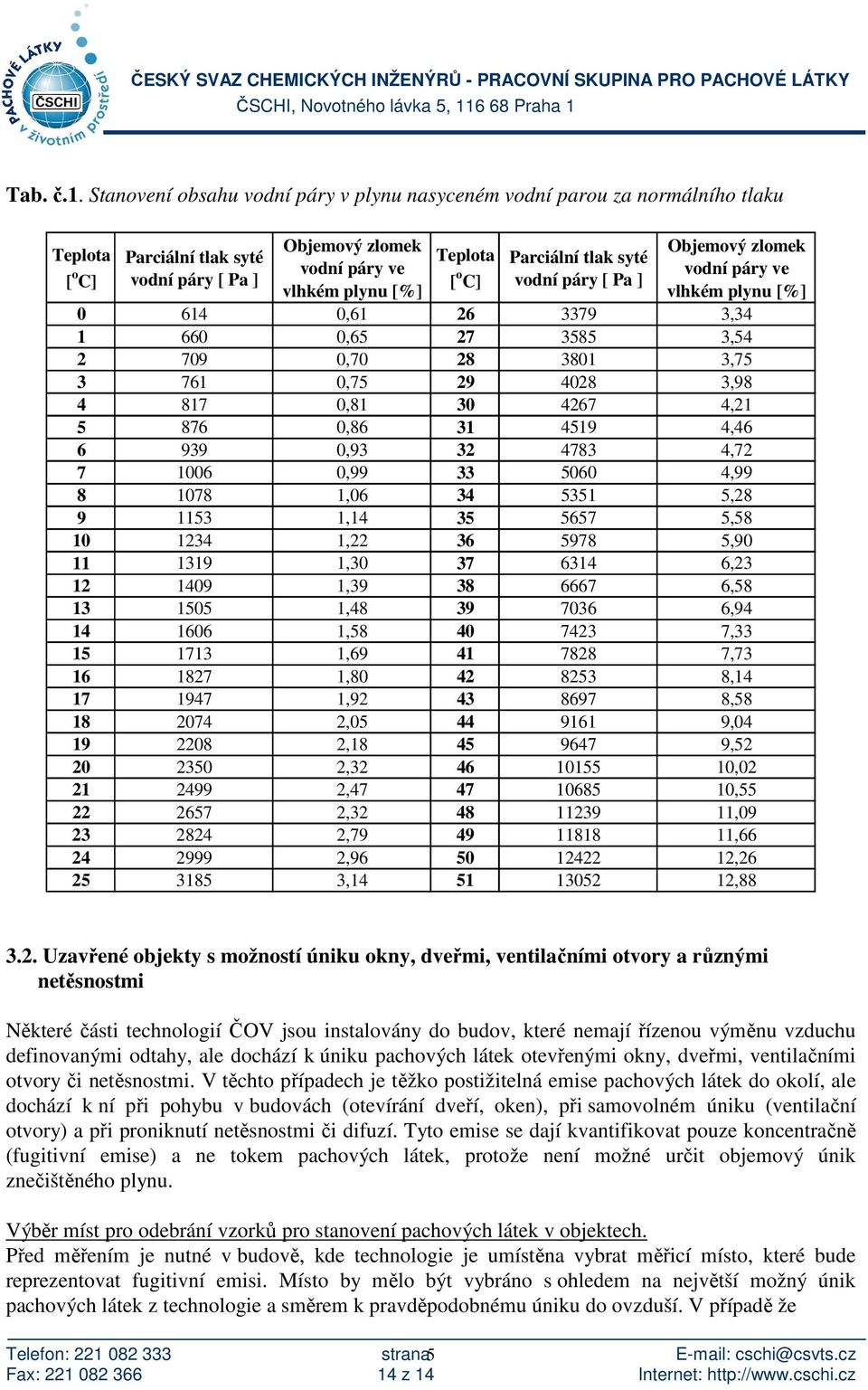 Parciální tlak syté vodní páry [ Pa ] Objemový zlomek vodní páry ve vlhkém plynu [%] 0 614 0,61 26 3379 3,34 1 660 0,65 27 3585 3,54 2 709 0,70 28 3801 3,75 3 761 0,75 29 4028 3,98 4 817 0,81 30 4267