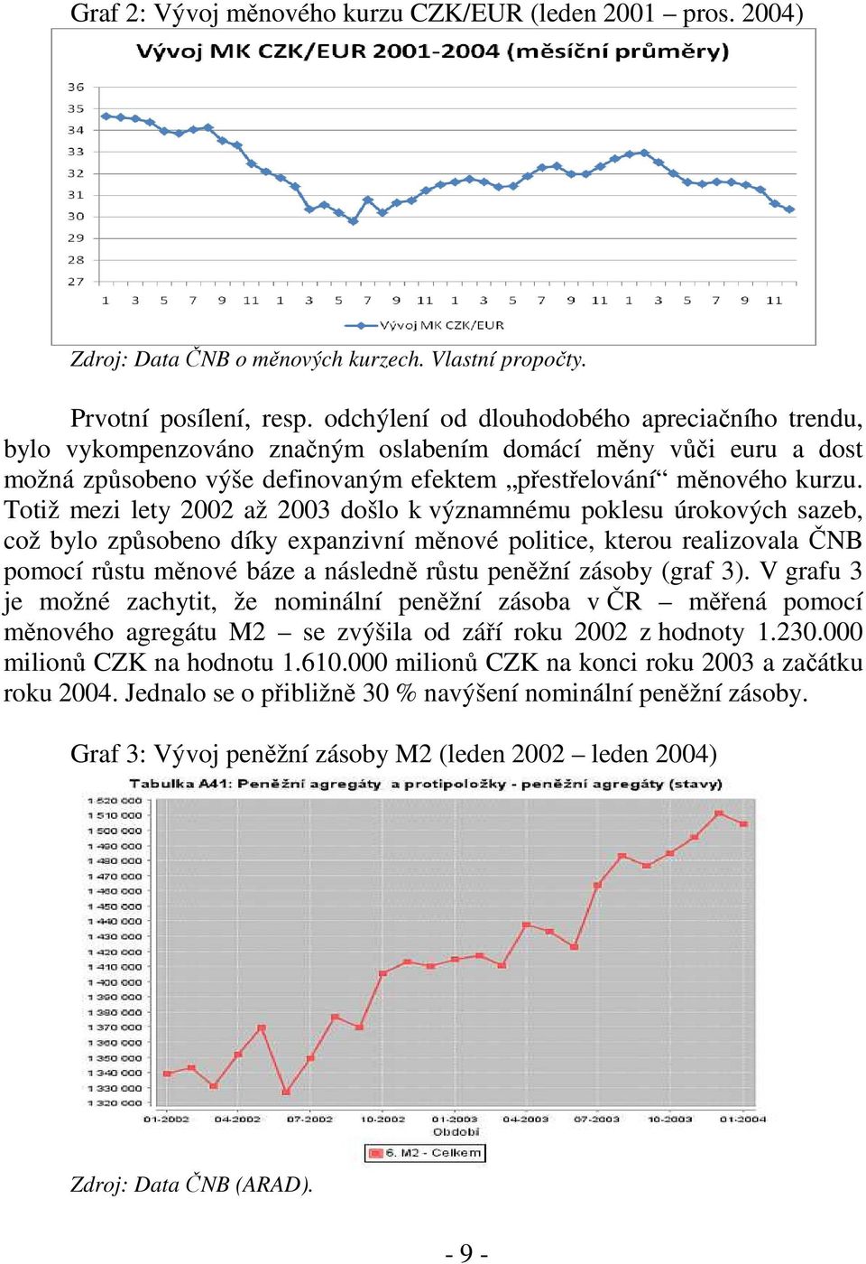 Totiž mezi lety 2002 až 2003 došlo k významnému poklesu úrokových sazeb, což bylo způsobeno díky expanzivní měnové politice, kterou realizovala ČNB pomocí růstu měnové báze a následně růstu peněžní