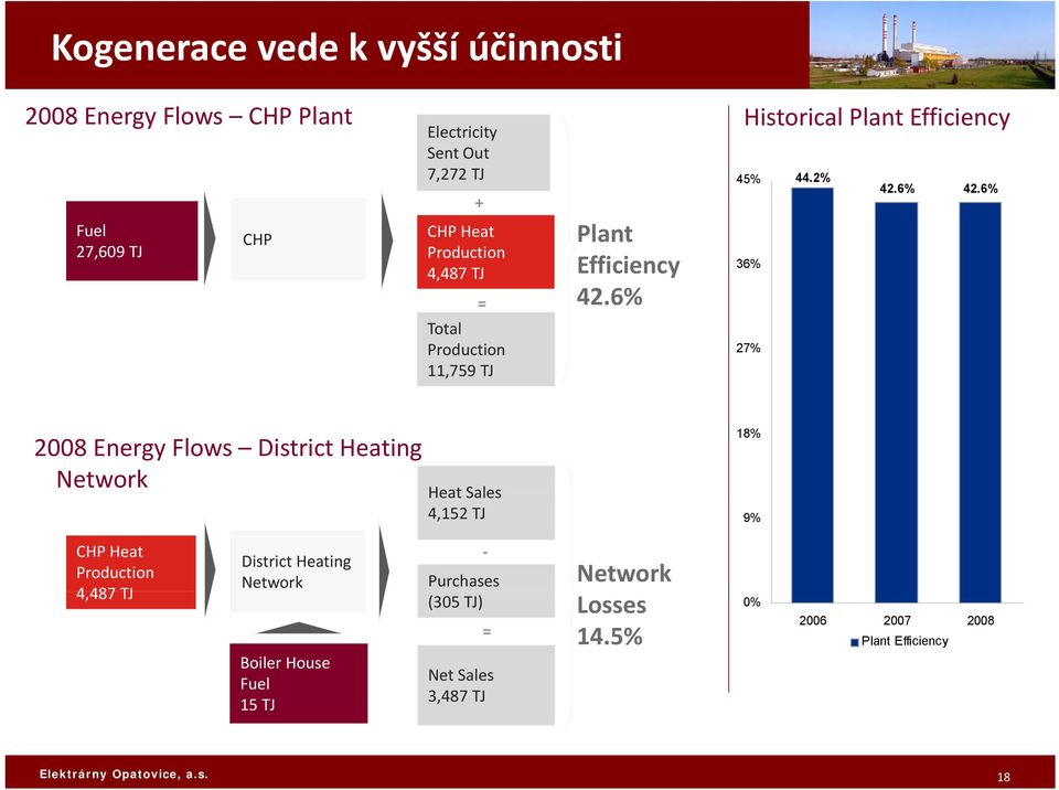 6% 36% 27% 2008 Energy Flows District Heating Network Heat Sales 4,152 TJ 18% 9% CHP Heat Production 4,487487 TJ District