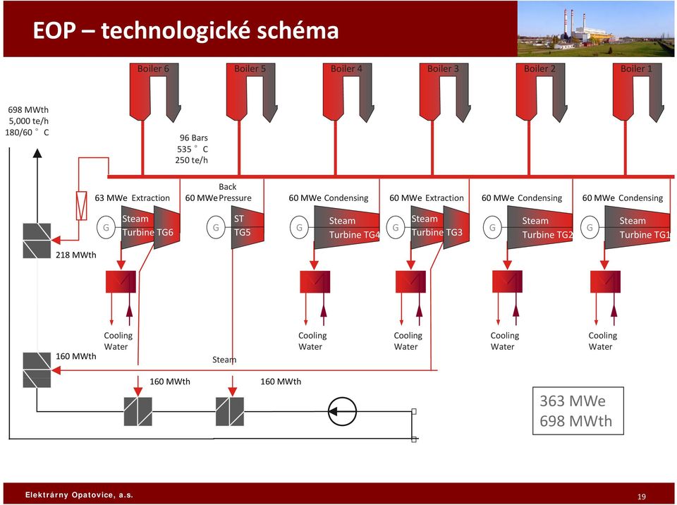 G Steam Turbine TG6 G ST TG5 G Steam Turbine TG4 G Steam Turbine TG3 G Steam Turbine TG2 G Steam Turbine TG1 218 MWth