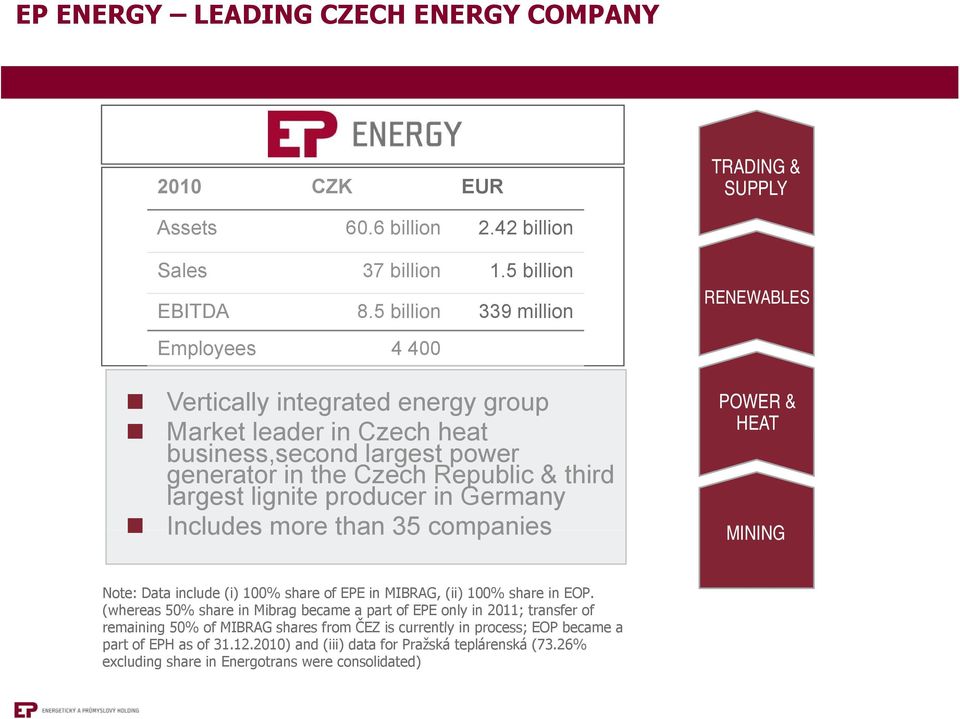 lignite producer in Germany Includes more than 35 companies MINING POWER & HEAT Note: Data include (i) 100% share of EPE in MIBRAG, (ii) 100% share in EOP.