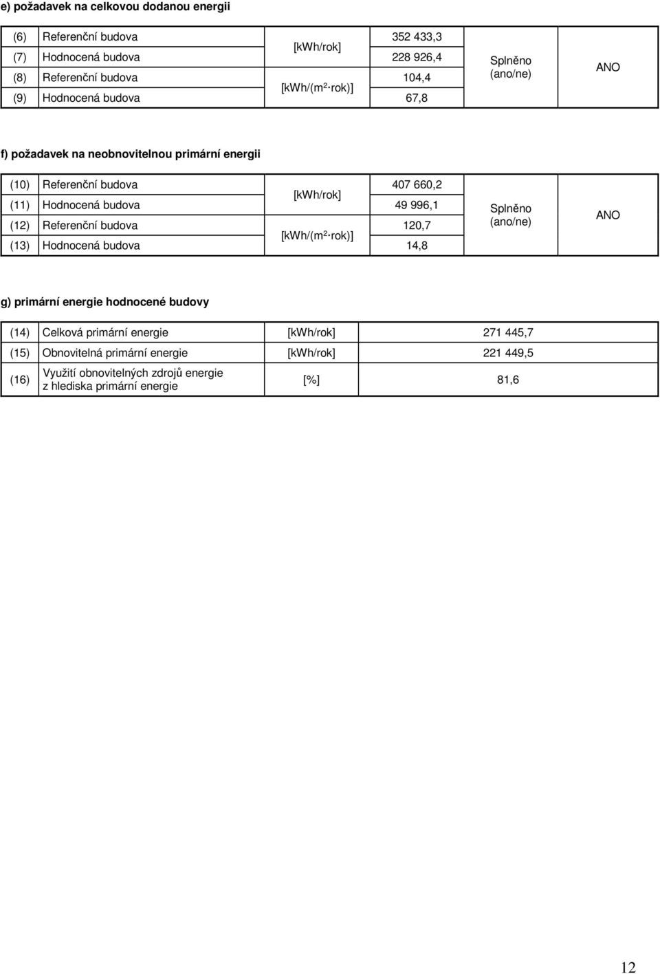 (11) Hodnocená budova 49 996,1 (12) Referenční budova [kwh/(m 2 rok)] 120,7 (13) Hodnocená budova 14,8 Splněno (ano/ne) ANO g) primární hodnocené