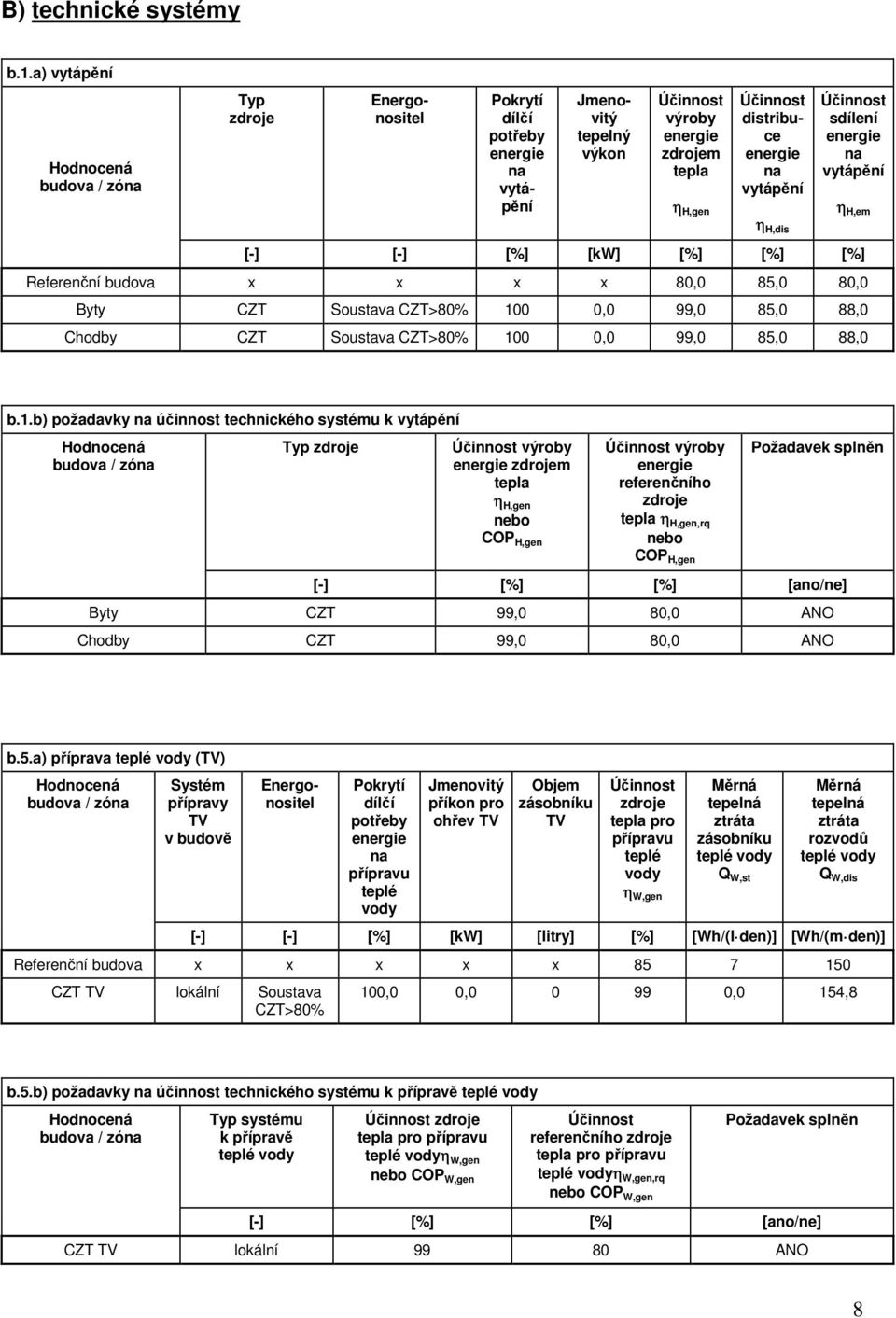 sdílení na vytápění η H,em η H,dis [-] [-] [%] [kw] [%] [%] [%] Referenční budova x x x x 80,0 85,0 80,0 Byty CZT Soustava CZT>80% 100 0,0 99,0 85,0 88,0 Chodby CZT Soustava CZT>80% 100 0,0 99,0 85,0