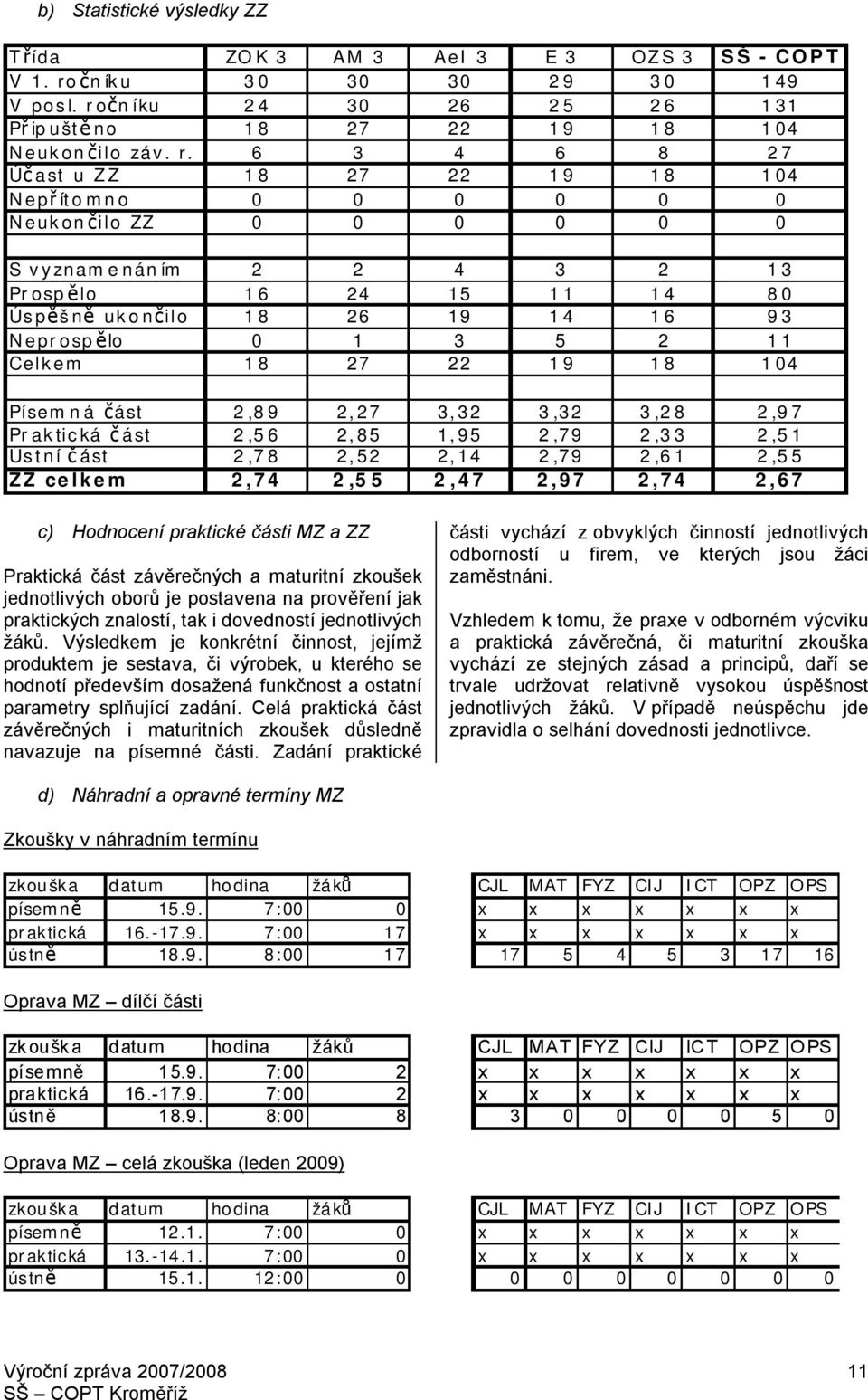 čníku 24 30 26 25 26 131 Př ipuštěno 18 27 22 19 18 104 Neukončilo záv. r.
