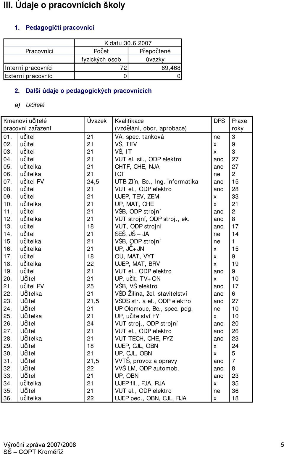 učitel 21 VŠ, TEV x 9 03. učitel 21 VŠ, IT x 3 04. učitel 21 VUT el. sil., ODP elektro ano 27 05. učitelka 21 CHTF, CHE, NJA ano 27 06. učitelka 21 ICT ne 2 07. učitel PV 24,5 UTB Zlín, Bc., Ing.
